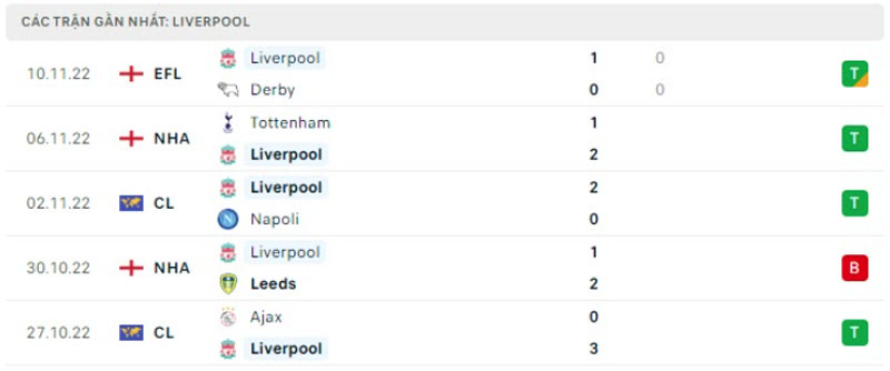 Phong độ Liverpool 5 trận gần nhất

