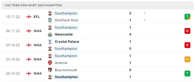Phong độ Southampton 5 trận gần nhất - Soi kèo Liverpool vs Southampton